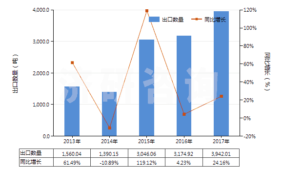 2013-2017年中國零售包裝抗萌劑及植物生長調節(jié)劑(HS38089391)出口量及增速統(tǒng)計
